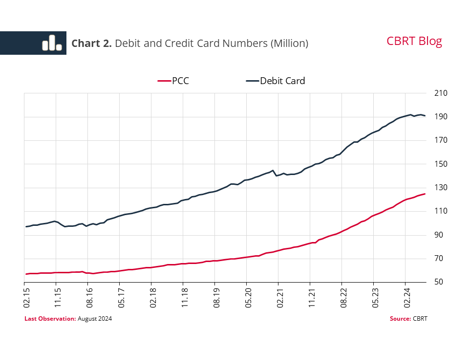 Digitalization and inflation drive credit card use in Türkiye: CBRT