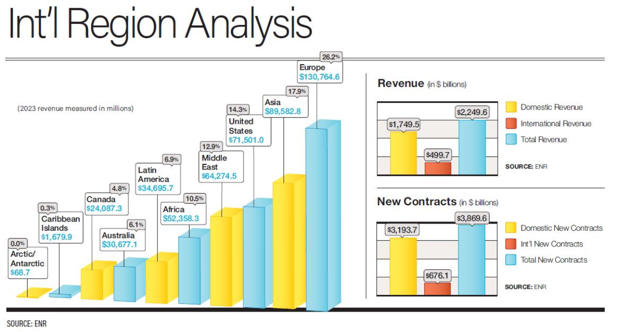 Türkiye ranks 2nd globally with 43 firms in international contractors list