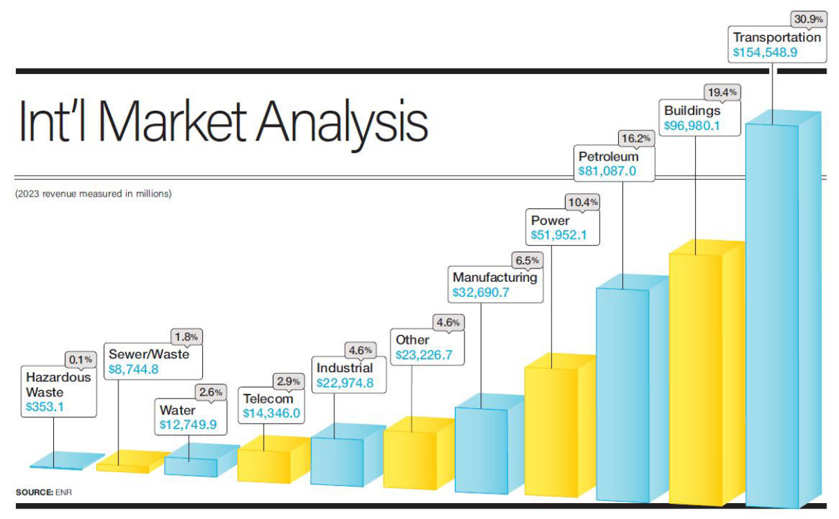 Türkiye ranks 2nd globally with 43 firms in international contractors list