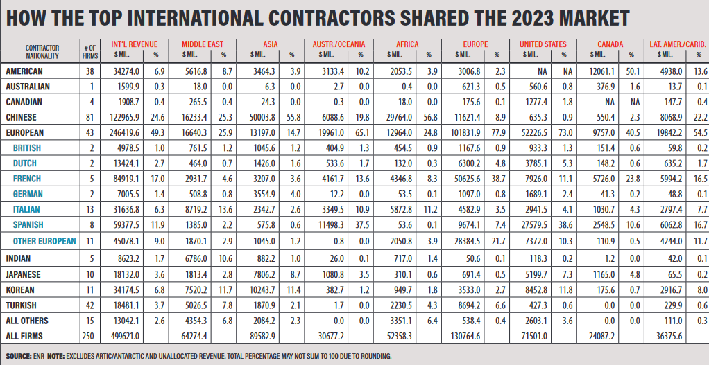 Türkiye ranks 2nd globally with 43 firms in international contractors list