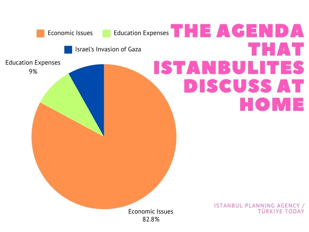 What is on agenda of Istanbulites? Economic concerns, stress dominate discussions