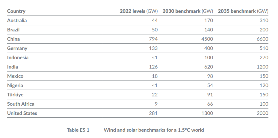 Türkiye's shift to wind, solar energy stalls in 2023