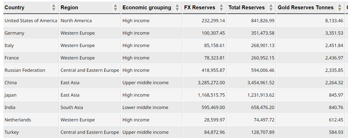 Turkish central bank ranks 10th in global gold reserves