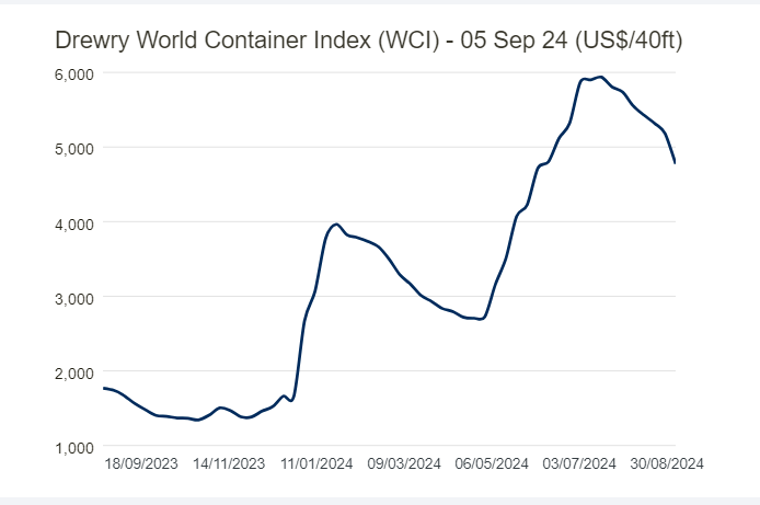 Sharp decline in Turkish port cargo traffic highlights maritime concerns