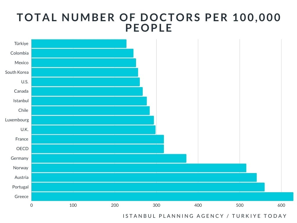 Istanbul with data: Accessibility to health, women's health, rising obesity and addiction