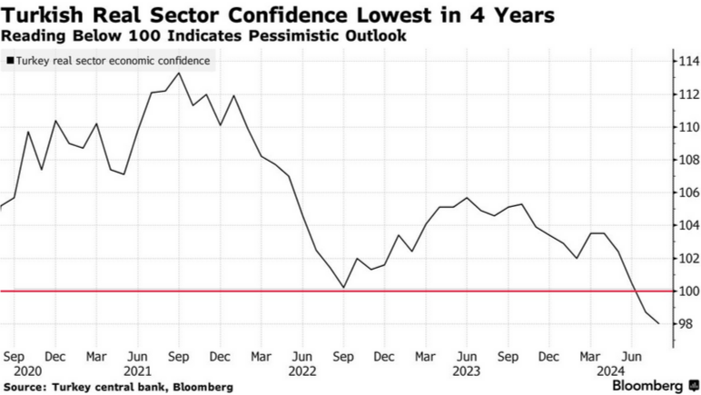 Turkish firms struggle as high inflation and 50% interest rates squeeze businesses