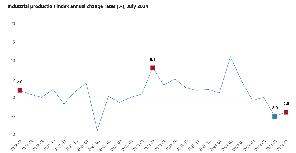 Industrial production in Türkiye falls 3.9% annually in July 2024