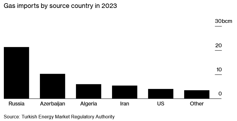 Türkiye and Shell sign 10-year LNG supply deal