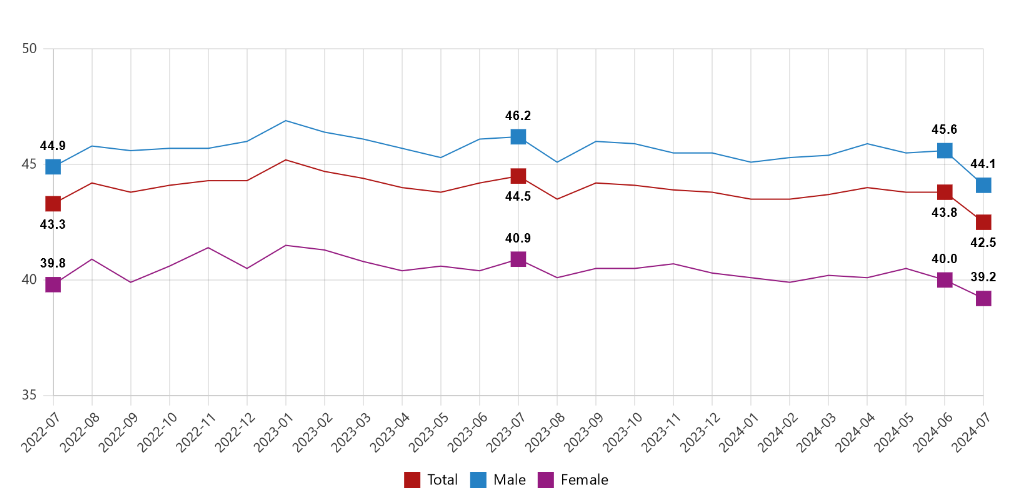 Türkiye's labor force statistics for July 2024: Unemployment rate declines to 8.8%