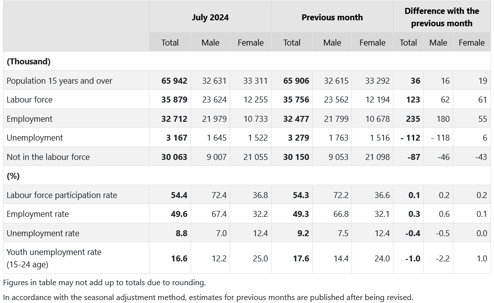 Türkiye's labor force statistics for July 2024: Unemployment rate declines to 8.8%