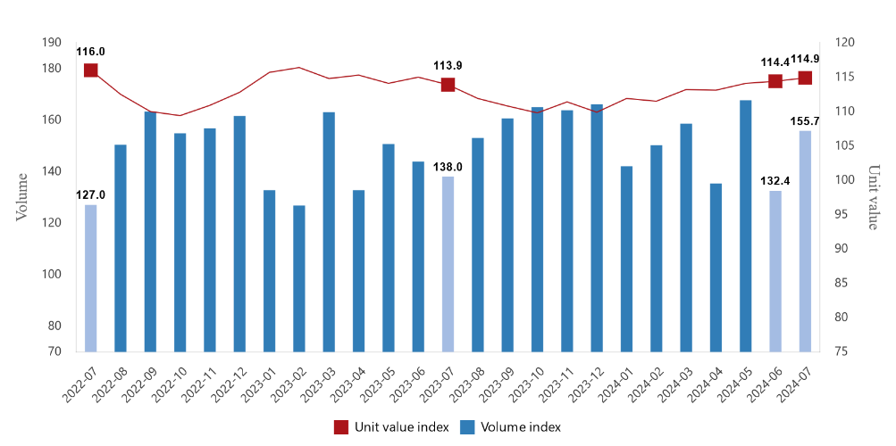 Türkiye's foreign trade indices for July 2024: Export volume increases by 12.8%