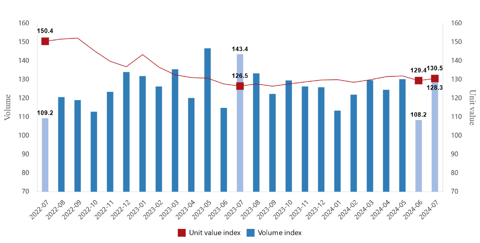 Türkiye's foreign trade indices for July 2024: Export volume increases by 12.8%