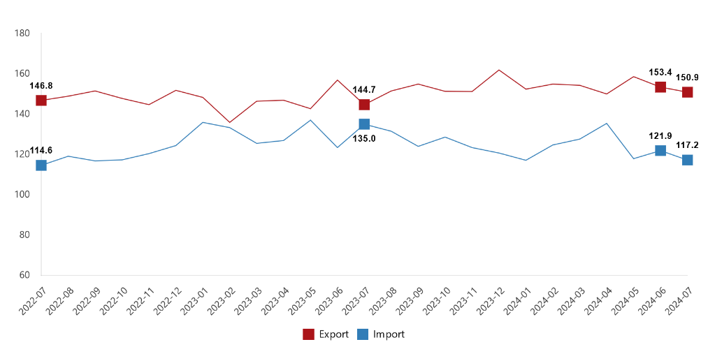 Türkiye's foreign trade indices for July 2024: Export volume increases by 12.8%