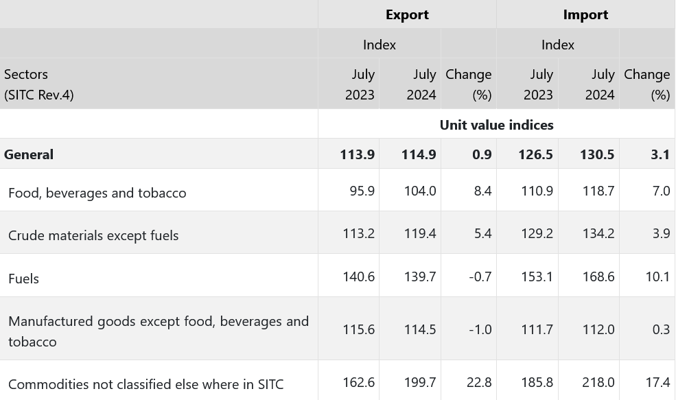 Türkiye's foreign trade indices for July 2024: Export volume increases by 12.8%