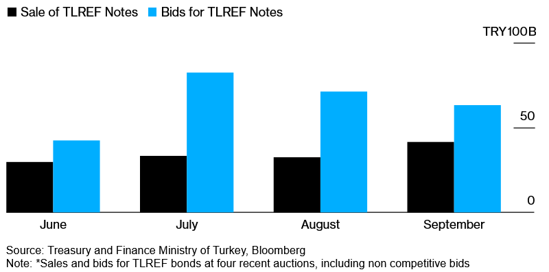 Türkiye's TLREF bonds yielding 50% attract foreign investors