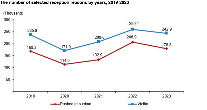 One in 90 children in Türkiye fall victim to crime, reveals official data