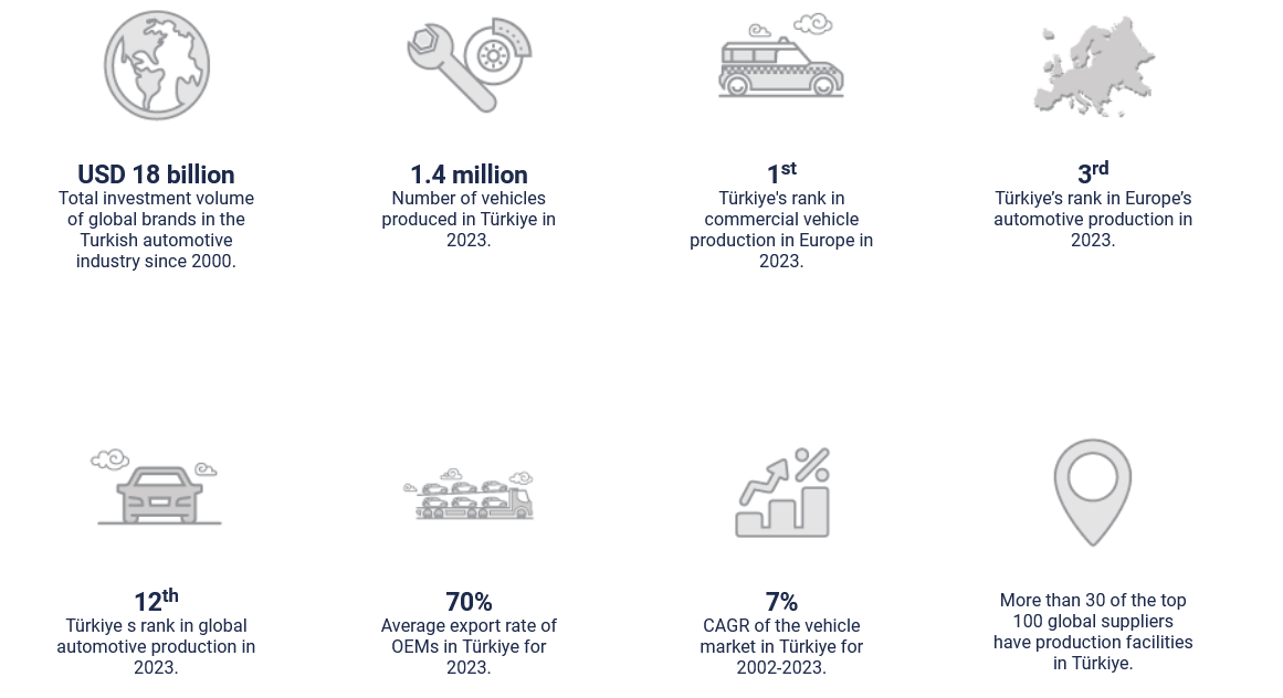 Automotive production in Türkiye falls by nearly 27% in August