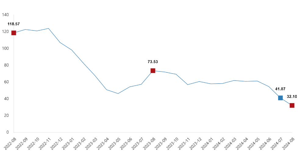 Türkiye's agricultural producer price index rises by 32.1% annually