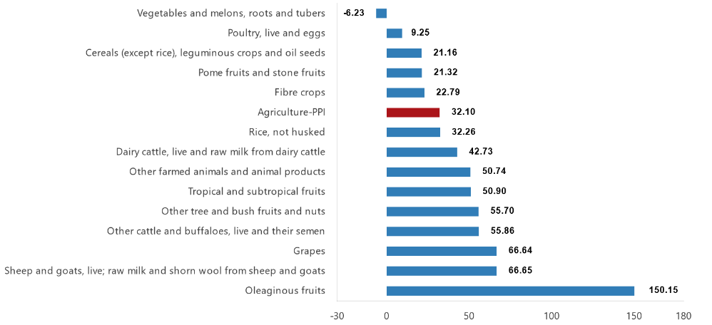 Türkiye's agricultural producer price index rises by 32.1% annually