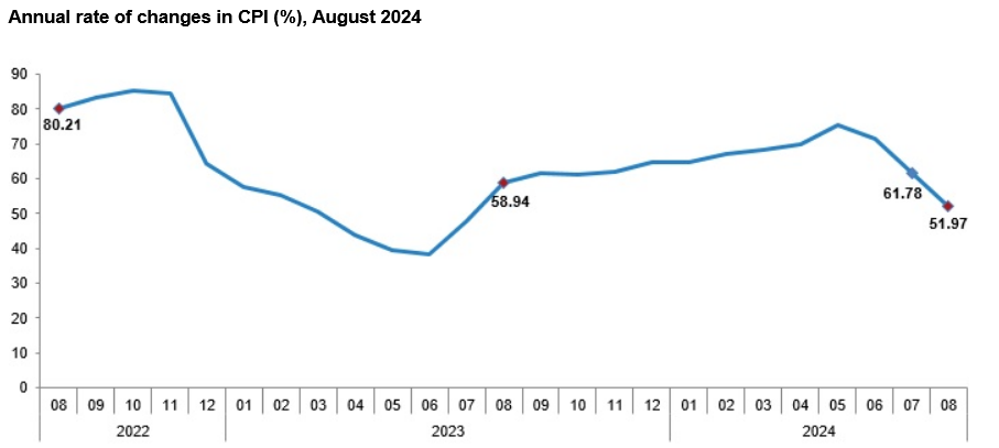 Türkiye's inflation eases to 51.97% in August