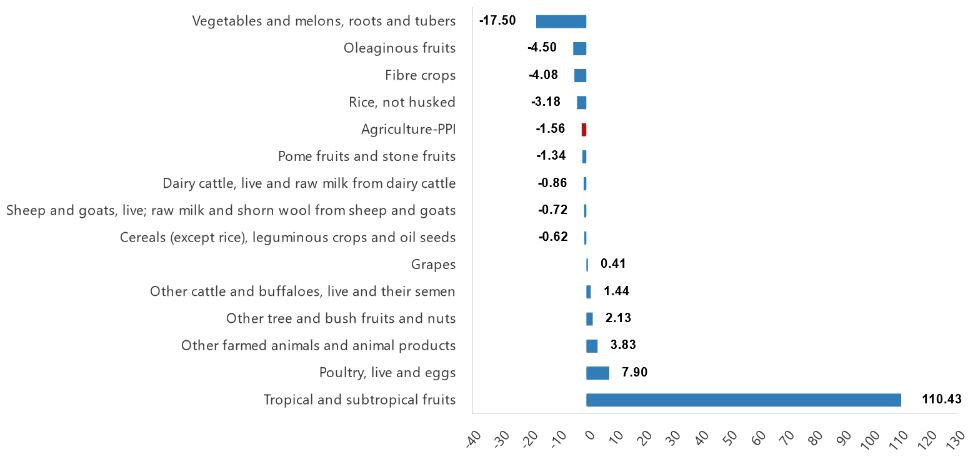 Türkiye's agricultural producer price index rises by 32.1% annually