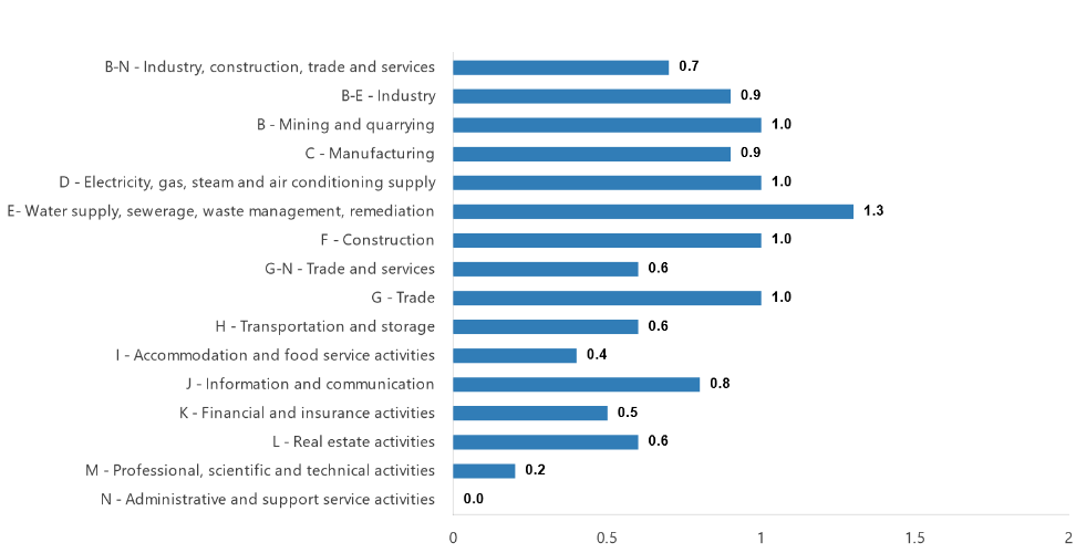 Paid employee statistics of Türkiye, July 2024: Annual increase of 3.4%