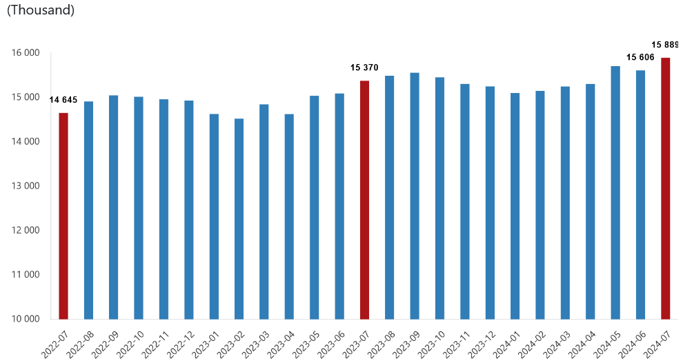 Paid employee statistics of Türkiye, July 2024: Annual increase of 3.4%