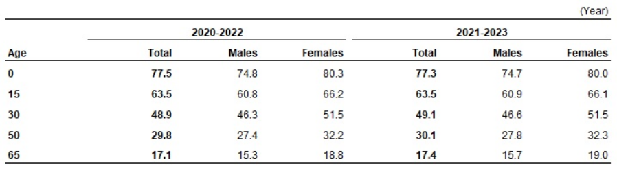 Life expectancy in Türkiye declines slightly to 77.3 years