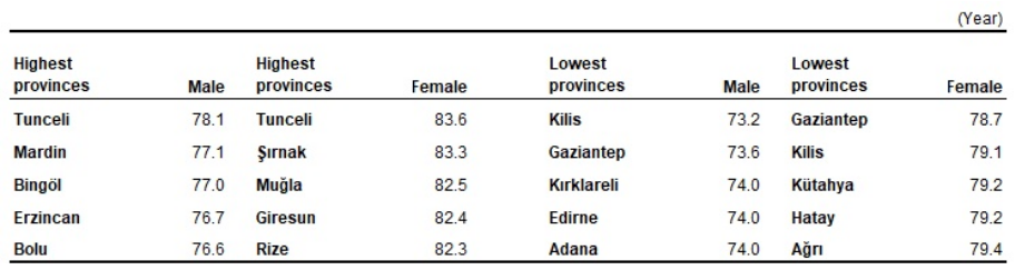 Life expectancy in Türkiye declines slightly to 77.3 years