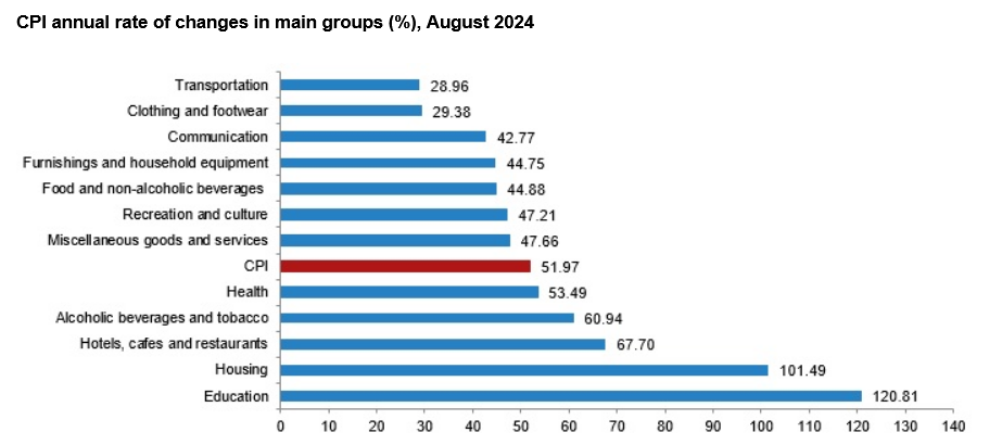 Türkiye's inflation eases to 51.97% in August