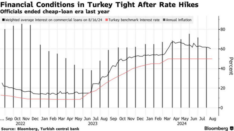 Turkish firms struggle as high inflation and 50% interest rates squeeze businesses