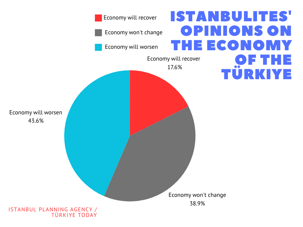 İstanbulluların gündemi ne? Ekonomik kaygılar ve gerginlikler tartışmalara yön veriyor