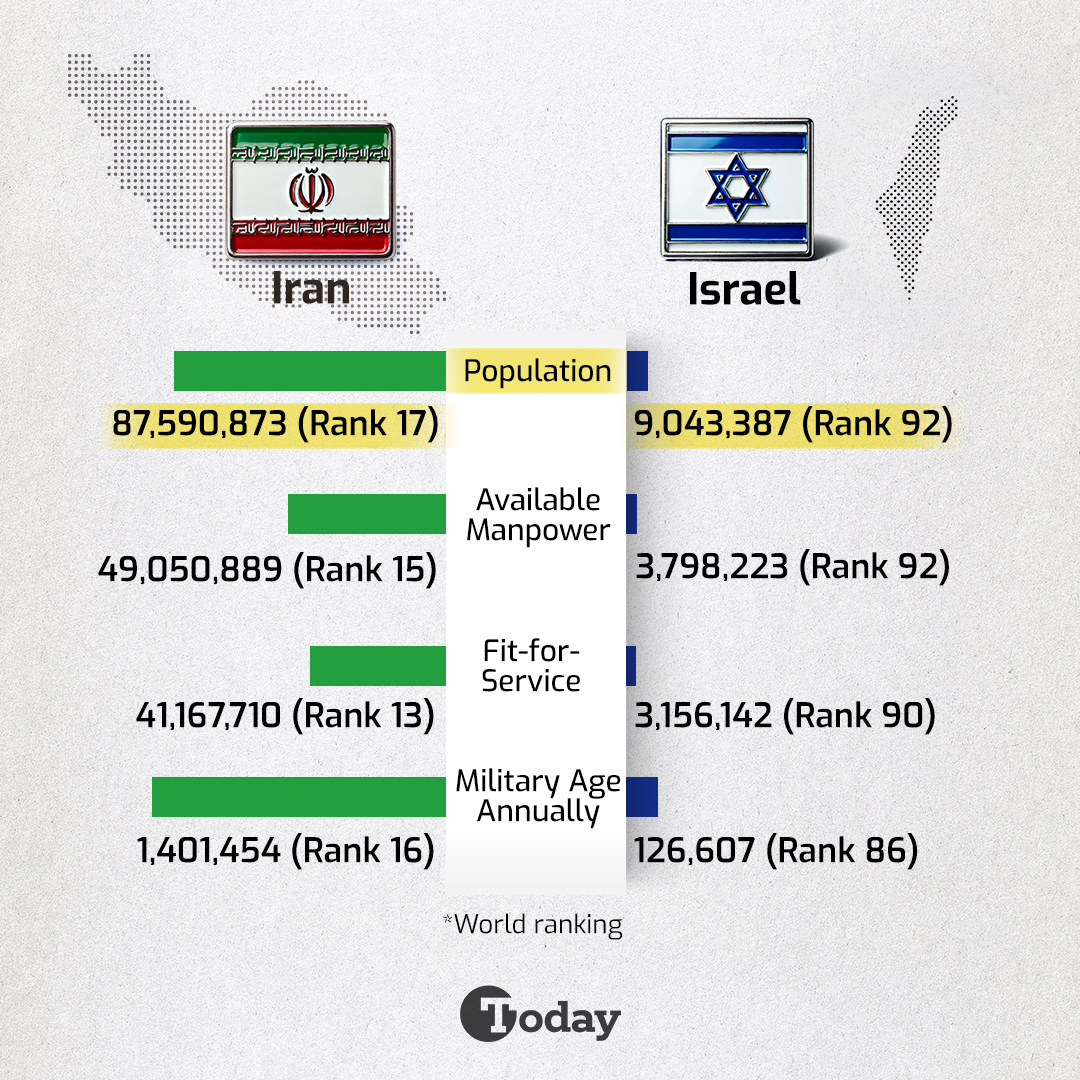 Who holds most power in Middle East?