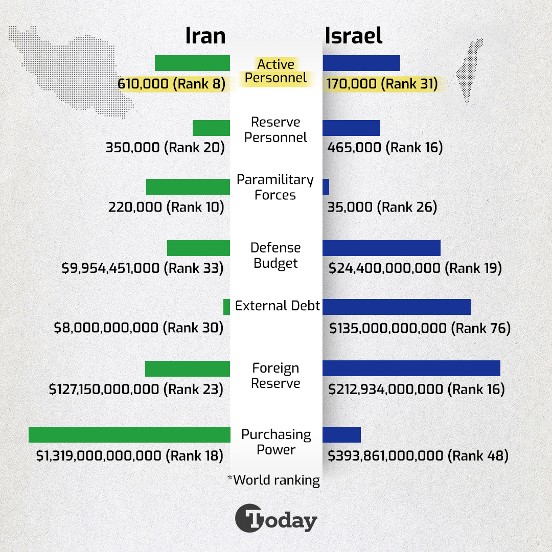 Who holds most power in Middle East?