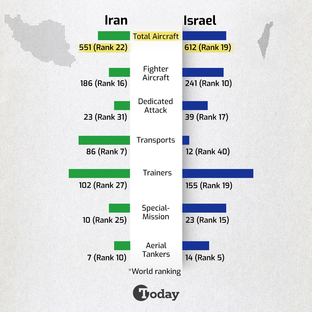 Who holds most power in Middle East?