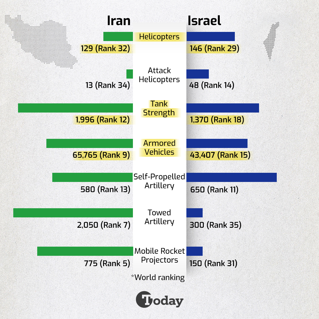 Who holds most power in Middle East?