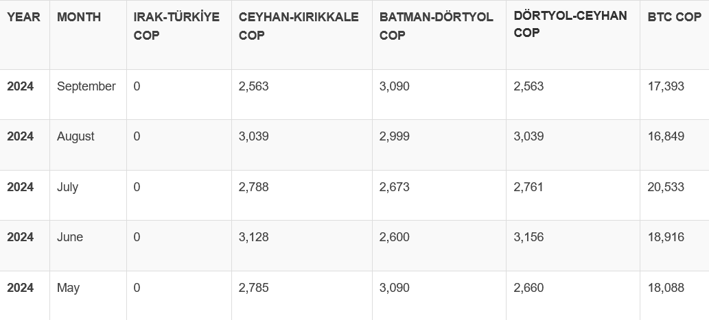 Türkiye's crude oil transport via pipelines sees slight decline in September