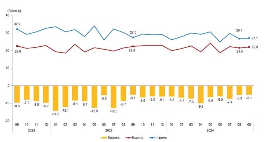 Türkiye's trade deficit declines 31.1% as exports rise and imports fall