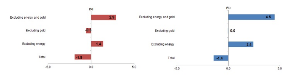 Türkiye's trade deficit declines 31.1% as exports rise and imports fall