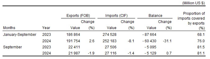 Türkiye's trade deficit declines 31.1% as exports rise and imports fall