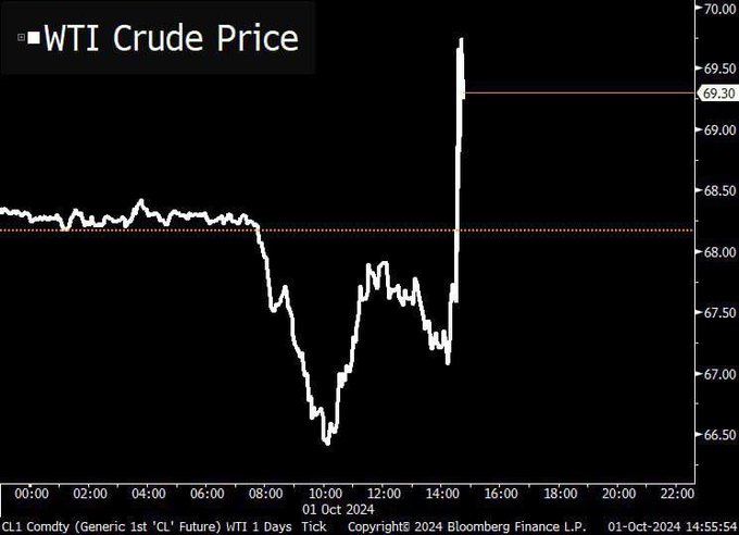 Oil prices surge as Iran prepares missile attack on Israel amid rising tensions