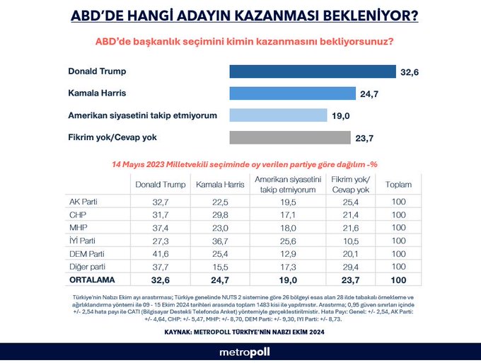 Turks favor Trump over Harris in US presidential race: survey