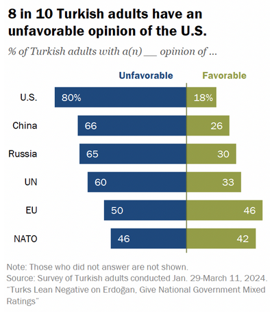 Turks view NATO favorably despite 80% holding negative views of US: Survey