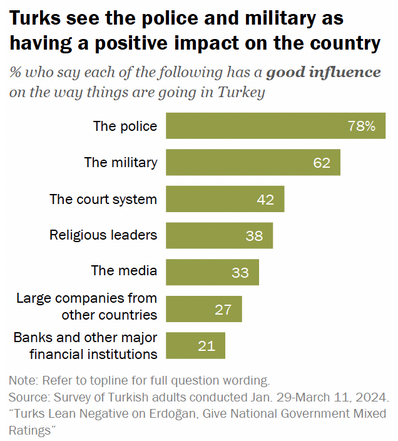 Turks view NATO favorably despite 80% holding negative views of US: Survey