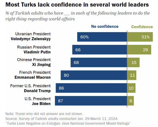 Turks view NATO favorably despite 80% holding negative views of US: Survey