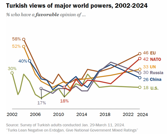 Turks view NATO favorably despite 80% holding negative views of US: Survey