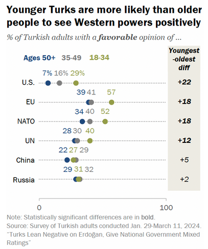 Turks view NATO favorably despite 80% holding negative views of US: Survey