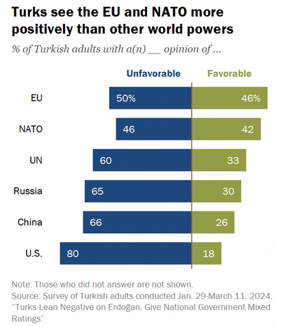 Turks view NATO favorably despite 80% holding negative views of US: Survey