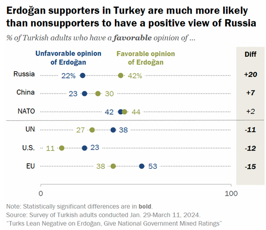 Turks view NATO favorably despite 80% holding negative views of US: Survey