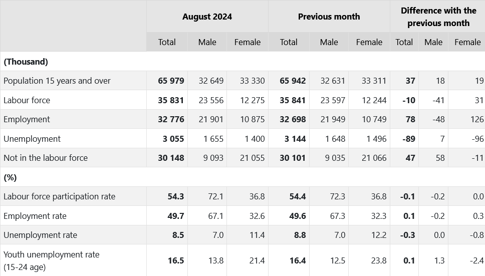 Türkiye's unemployment rate drops to 8.5% in August